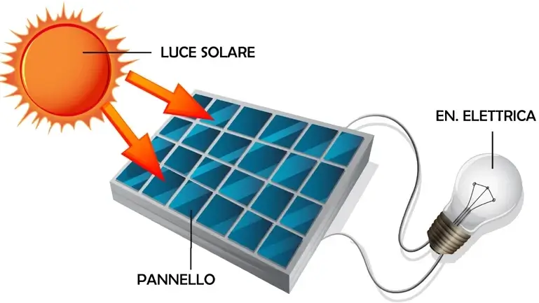 Fotovoltaico nei condomini – (parte 3)