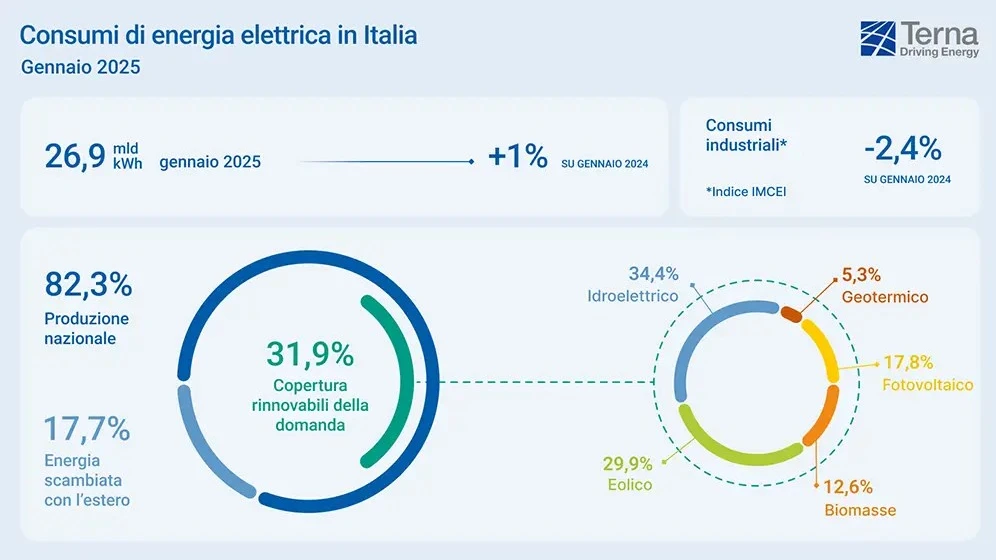 Gennaio 2025 frena, installati 421 MW di nuova capacità rinnovabile in Italia